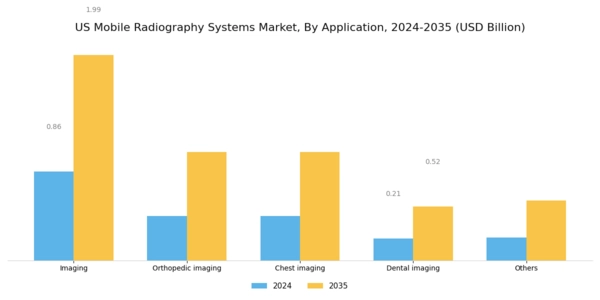US Mobile Radiography Systems Market Segment Image 3
