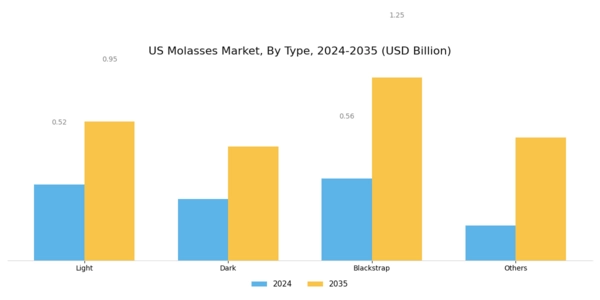 US Molasses Market Segment Image 1