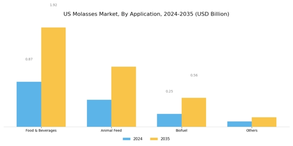 US Molasses Market Segment Image 3
