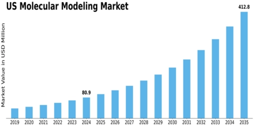 US Molecular Modeling Market Size