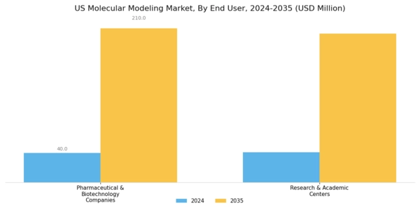 US Molecular Modeling Market Segment Image 2