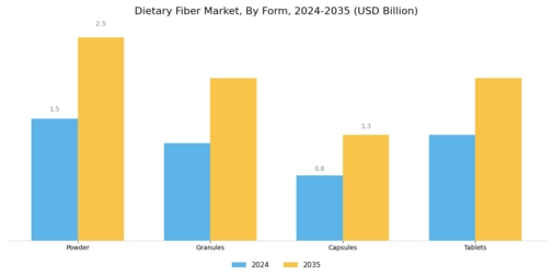 Dietary Fiber Market Research Segment Image 3