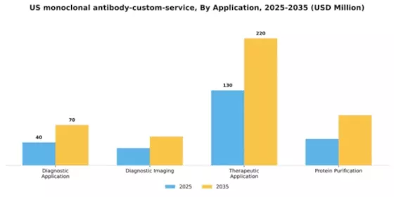 US Monoclonal Antibody Custom Service Market Segment Image 0