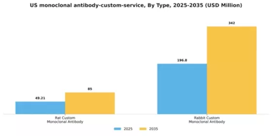 US Monoclonal Antibody Custom Service Market Segment Image 2