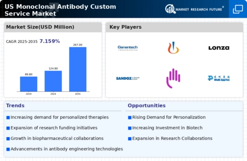 US Monoclonal Antibody Custom Service Market Infographic