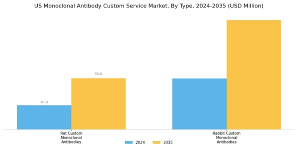 US Monoclonal Antibody Custom Service Market Segment Image 0