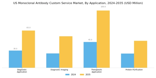 US Monoclonal Antibody Custom Service Market Segment Image 1