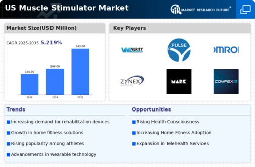 US Muscle Stimulator Market Infographic