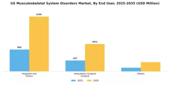 US Musculoskeletal System Disorders Market Segment Image 0