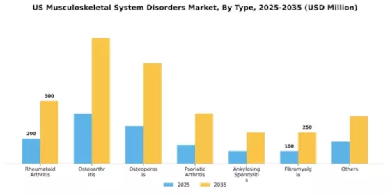 US Musculoskeletal System Disorders Market Segment Image 2