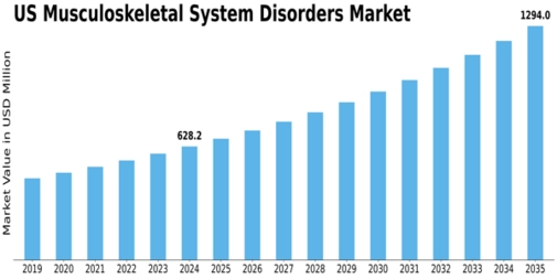 US Musculoskeletal System Disorders Market Size