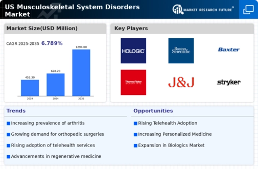 US Musculoskeletal System Disorders Market Infographic