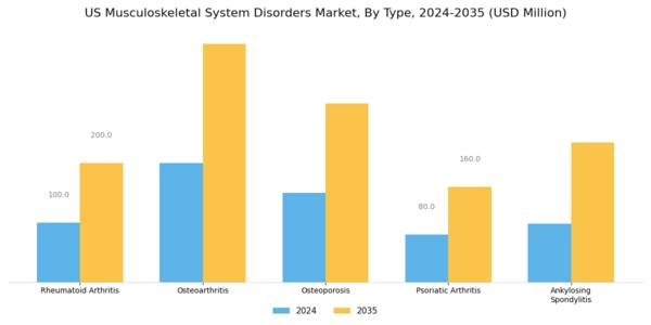 US Musculoskeletal System Disorders Market Segment Image 0