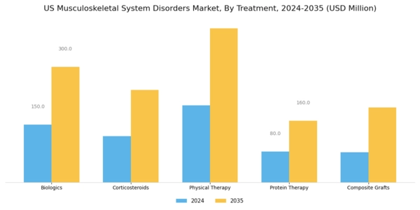 US Musculoskeletal System Disorders Market Segment Image 1