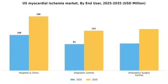 US Myocardial Ischemia Market Segment Image 0
