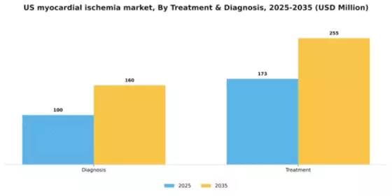 US Myocardial Ischemia Market Segment Image 1
