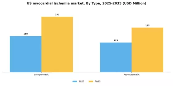 US Myocardial Ischemia Market Segment Image 2