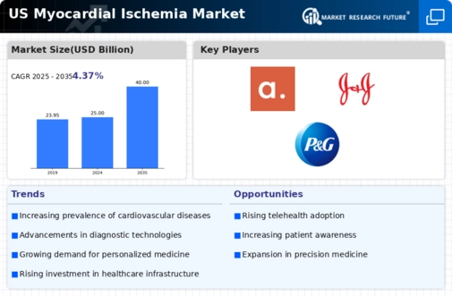 US Myocardial Ischemia Market Infographic