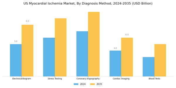 US Myocardial Ischemia Market Segment Image 0