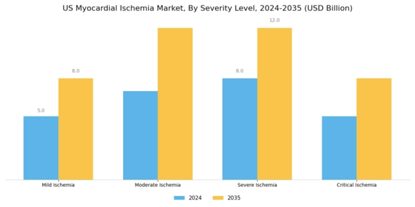 US Myocardial Ischemia Market Segment Image 1