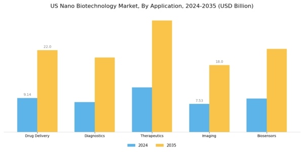 US Nano Biotechnology Market Segment Image 0