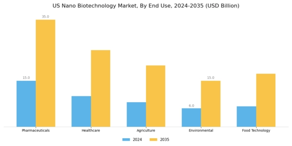 US Nano Biotechnology Market Segment Image 1