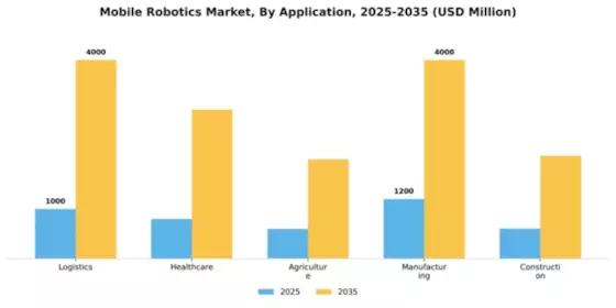 Mobile Robotics Market Segment Image 0