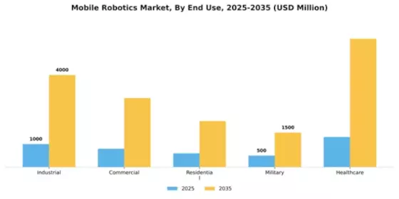Mobile Robotics Market Segment Image 2