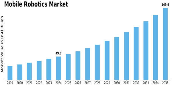 Mobile Robotics Market Size