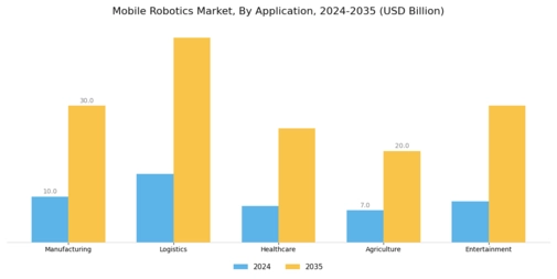 Mobile Robotics Market Segment Image 0