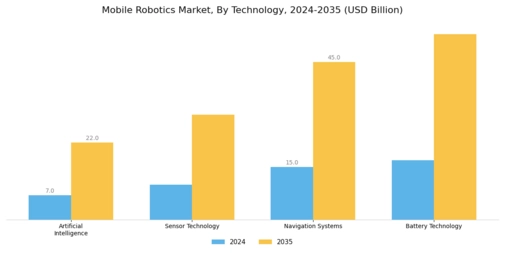 Mobile Robotics Market Segment Image 3