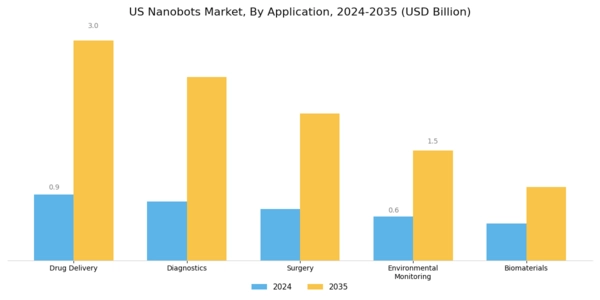 US Nanobots Market Segment Image 0