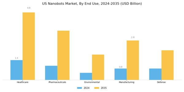 US Nanobots Market Segment Image 1