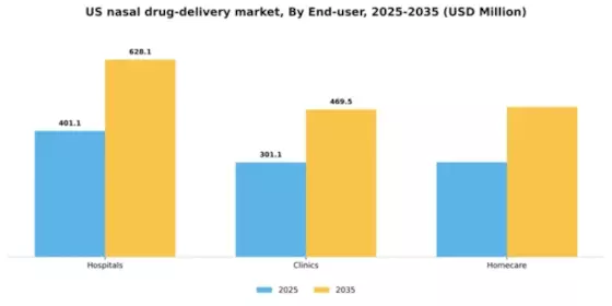 US Nasal Drug Delivery Market Segment Image 1