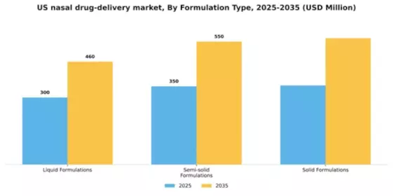 US Nasal Drug Delivery Market Segment Image 2