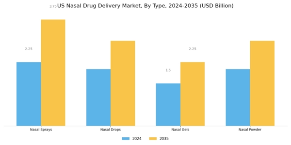 US Nasal Drug Delivery Market Segment Image 0
