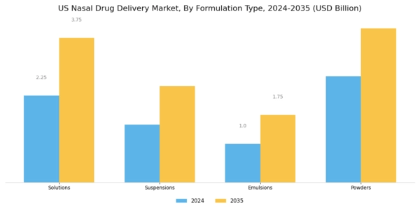 US Nasal Drug Delivery Market Segment Image 1