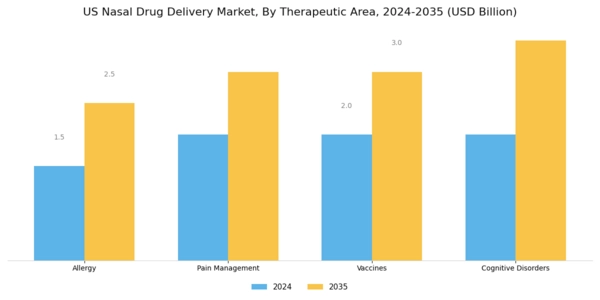 US Nasal Drug Delivery Market Segment Image 2