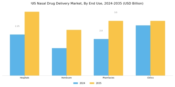 US Nasal Drug Delivery Market Segment Image 3