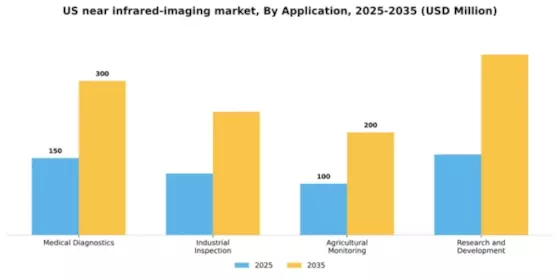 US Near Infrared Imaging Market Segment Image 0