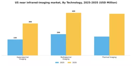 US Near Infrared Imaging Market Segment Image 3