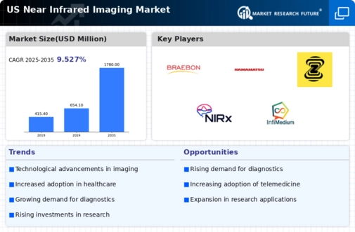 US Near Infrared Imaging Market Infographic