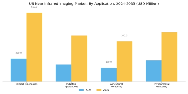 US Near Infrared Imaging Market Segment Image 0