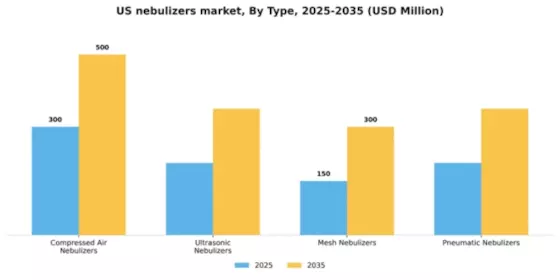 US Nebulizers Market Segment Image 3