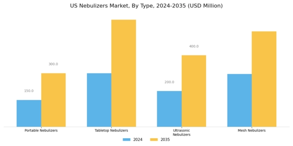 US Nebulizers Market Segment Image 0