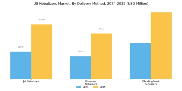 US Nebulizers Market Segment Image 1