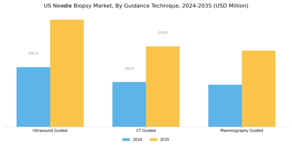 US Needle Biopsy Market Segment Image 2