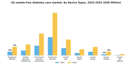 US Needle free diabetes care Market Segment Image 1