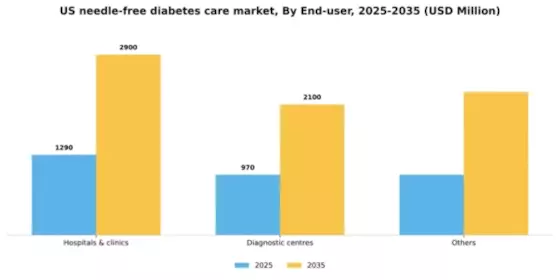US Needle free diabetes care Market Segment Image 2