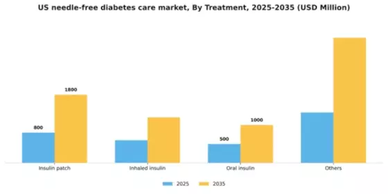 US Needle free diabetes care Market Segment Image 3
